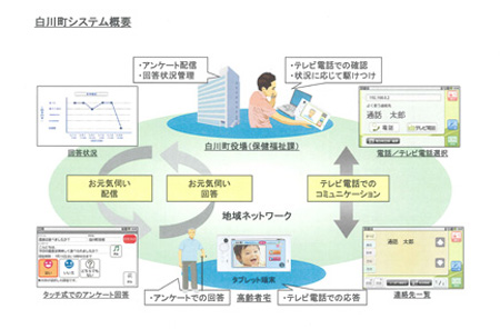 白川町システム概要の図