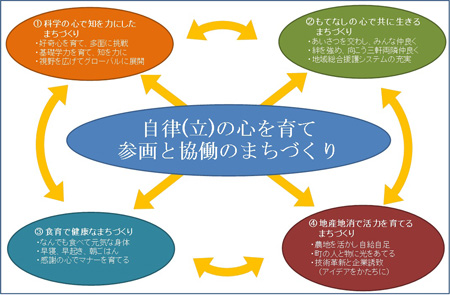 自律（立）のまちづくり　イメージ図の画像