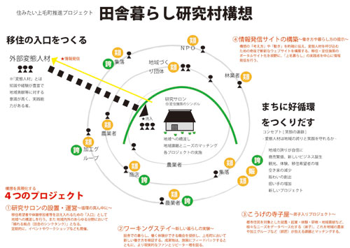 田舎暮らし研究村構想「概要図」の画像