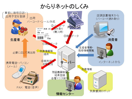 からりネットのしくみの図