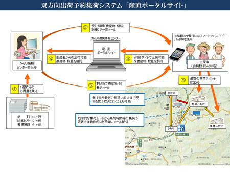 双方向出荷予約集荷システムの仕組みの画像