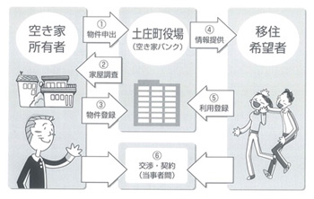 空き家バンク制度のしくみの画像