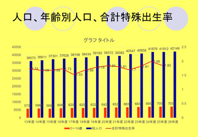 人口、年齢別人口、合計特殊出生率のグラフ画像