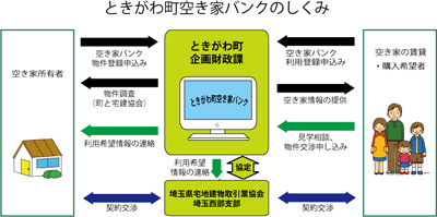 ときがわ町空き家バンクのしくみの画像