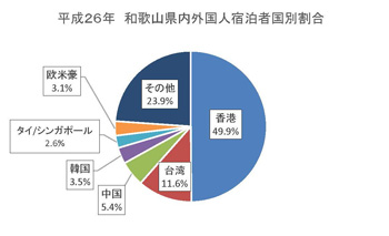 平成２６年和歌山県内外国人宿泊者国別割合の画像