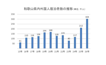 和歌山県内外国人宿泊者数の推移の画像