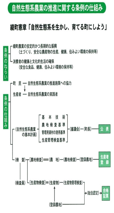 自然生態系の推進に関する条例の仕組みの画像