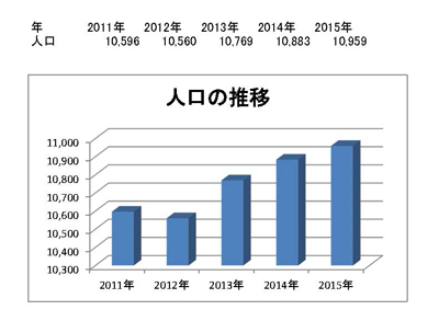 人口の推移のグラフ画像