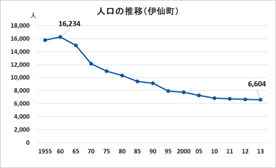 伊仙町の人口推移のグラフ画像