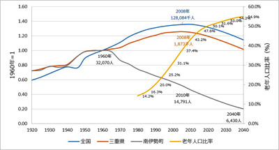 人口と老年人口比率の推移のグラフ画像