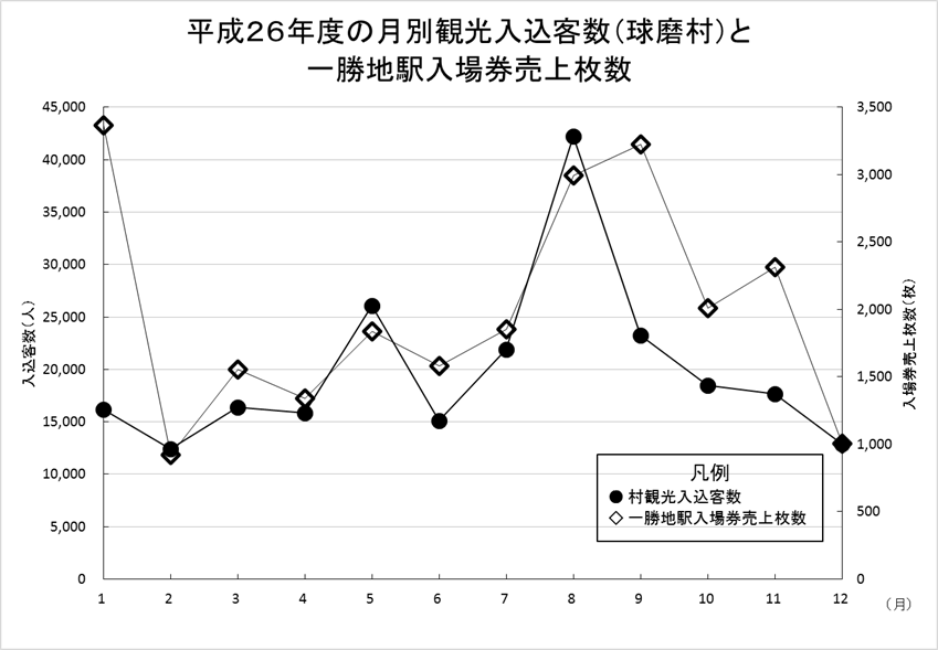 平成26年度の月別観光入込客数と一勝地駅入場券売上枚数のグラフ画像