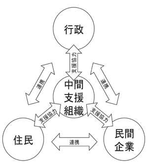 図1 ツーリズム中間的推進・支援組織関連