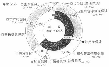 医療保険制度の加入者（平成12年3月末現在）