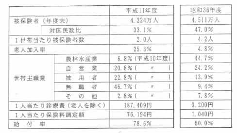 国保（市町村）の現状