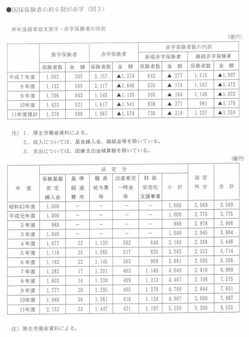 国保保険者の約6割が赤字