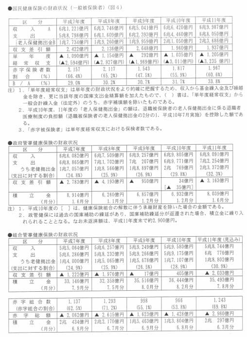 国民健康保険証の財政状況（一般被保険者）