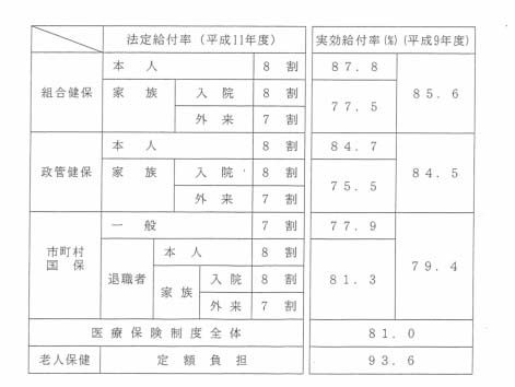 各医療保険制度の法定給付率