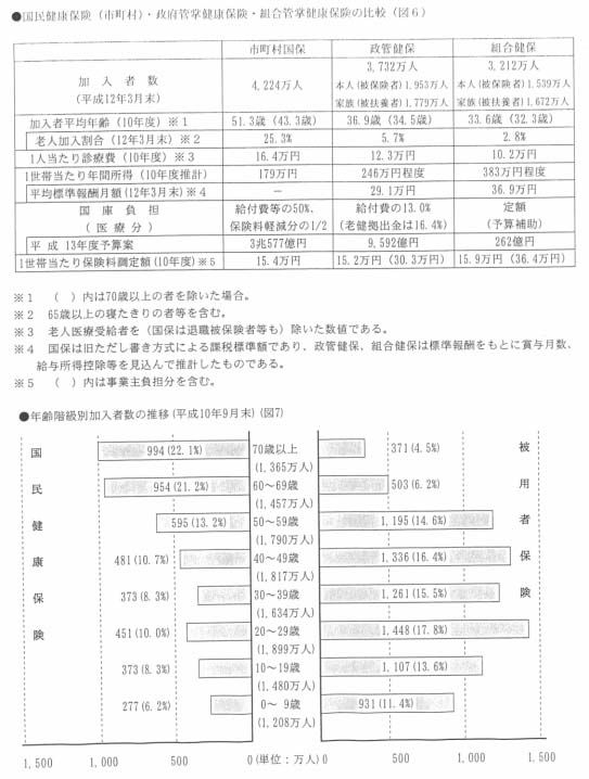 国民健康保険（市町村）・政府管掌健康保険・組合管掌健康保険の比較