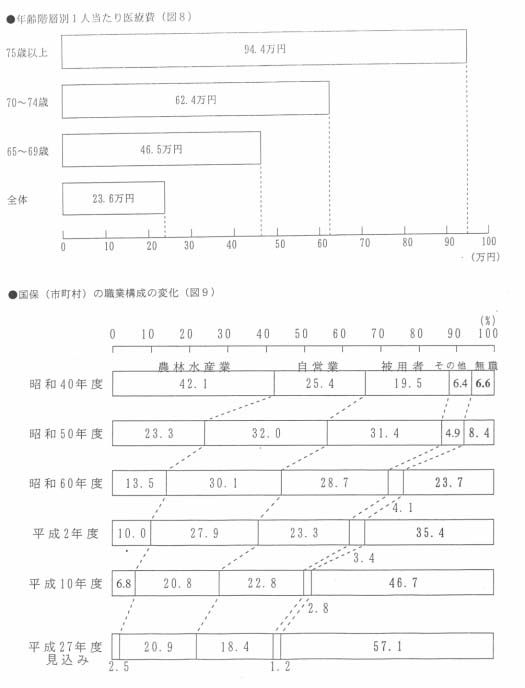 年齢階級別加入者数の遷移（平成10年9月末）