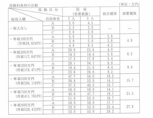 保険料負担の比較