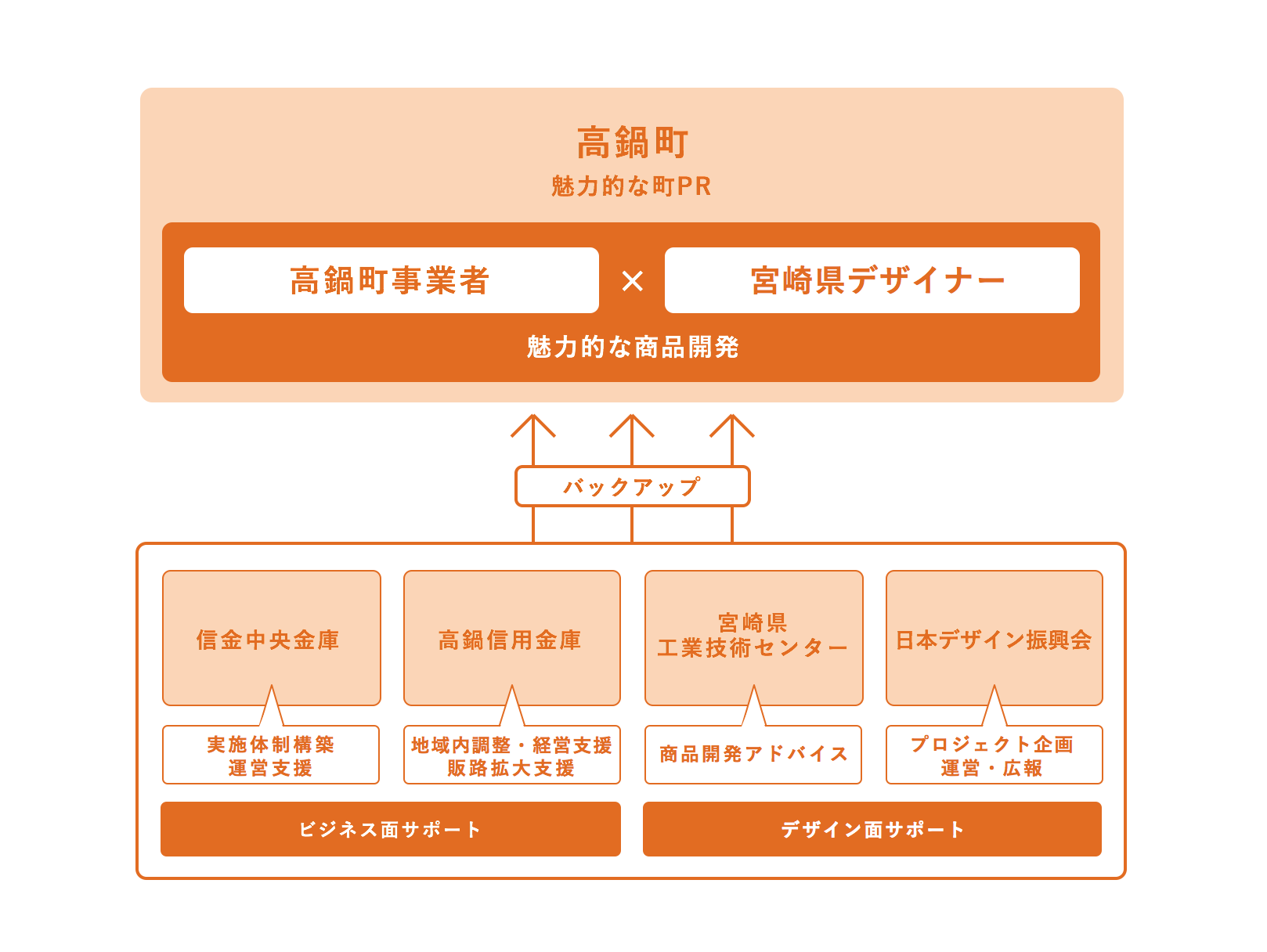 体制図