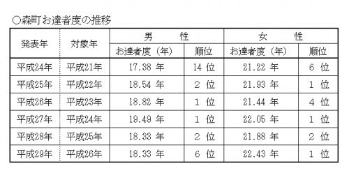 森町のお達者度の推移