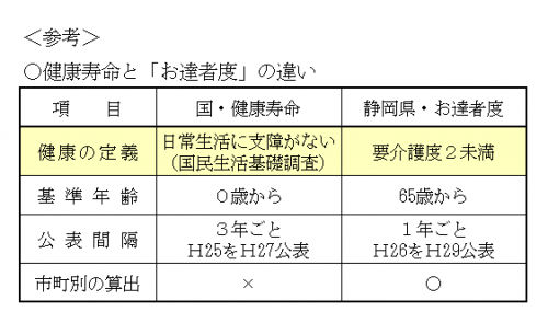 森町のお達者度の推移（参考）