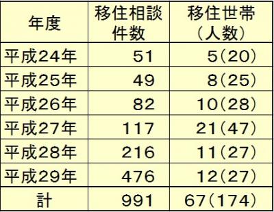 移住者数の推移