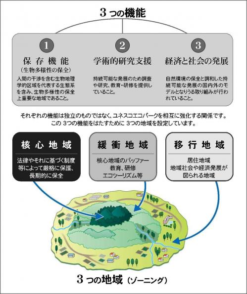 ユネスコエコパーク（三つの機能･三つの地域）