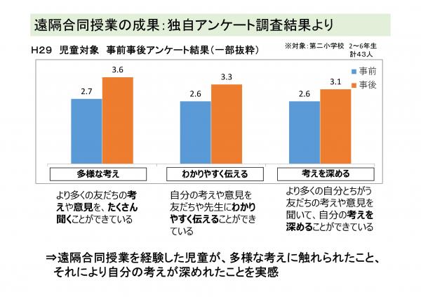 図7　遠隔合同授業の成果