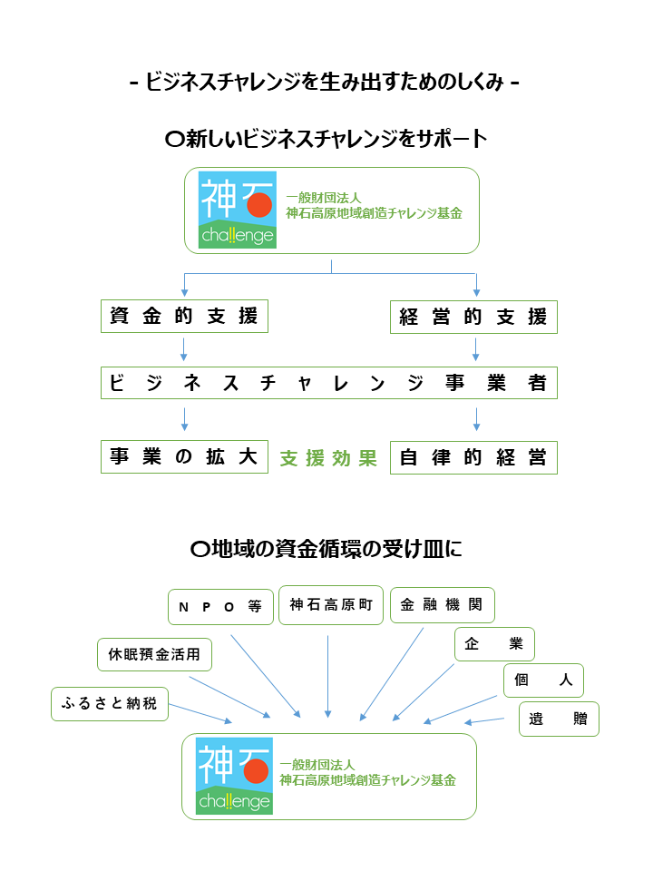 チャレンジ基金のイメージ