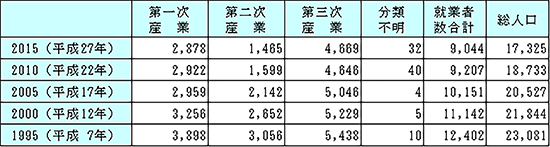 産業別就業者数の推移（国勢調査・農林業センサス）