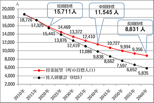 四万十町人口ビジョン