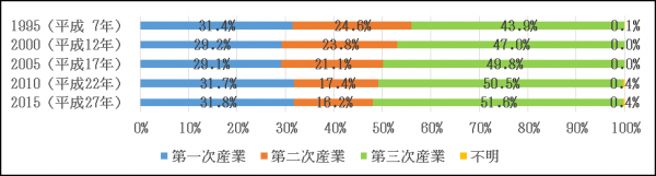 産業別就業者数の割合（国勢調査・農林業センサス）