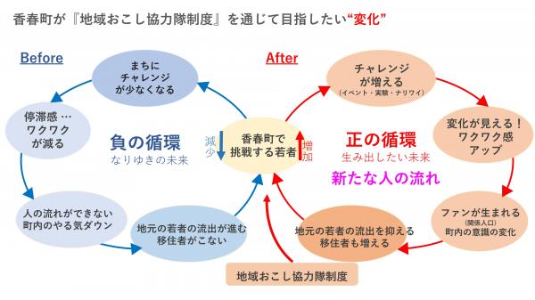 香春町の協力隊制度が目指したい変化