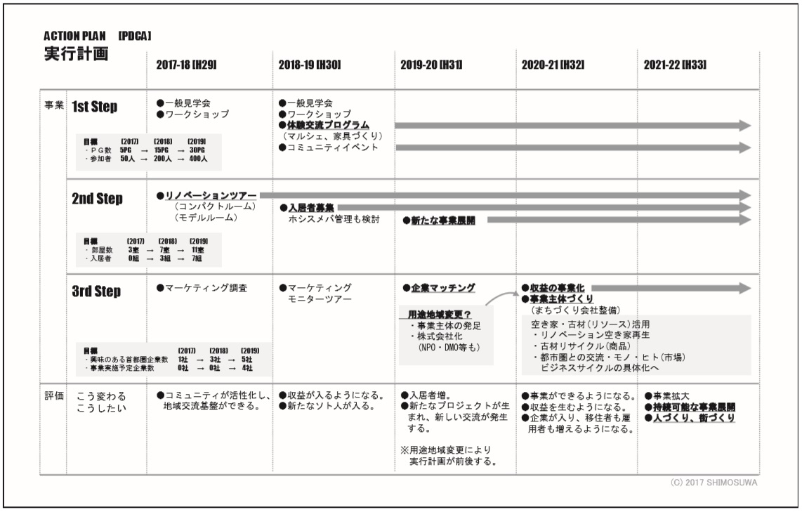 ホシスメバ基本構想実行計画