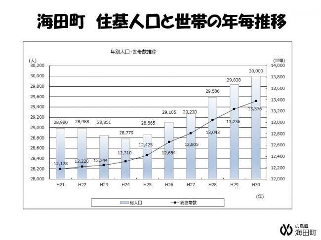 海田町住基人口と世帯の年毎推移