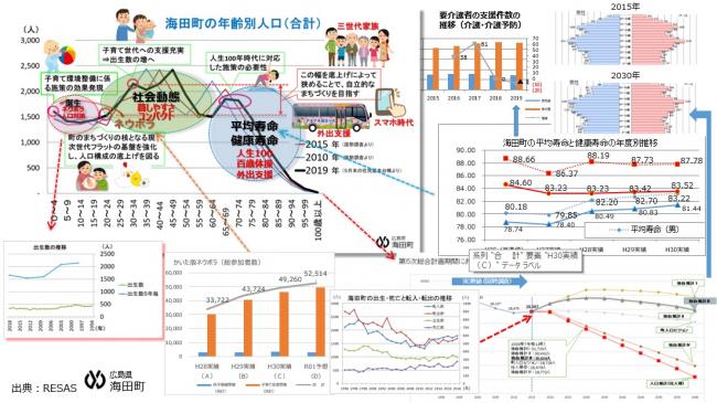 海田町の人口推移等を多角的に分析した図表