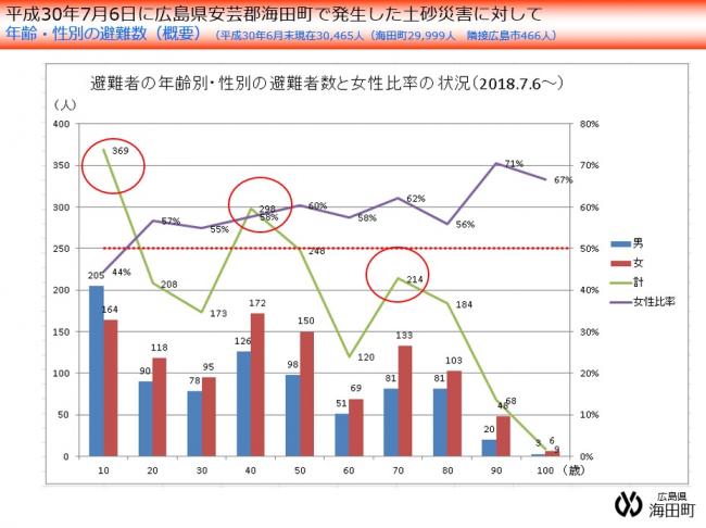 西日本豪雨の際の避難行動の状況等