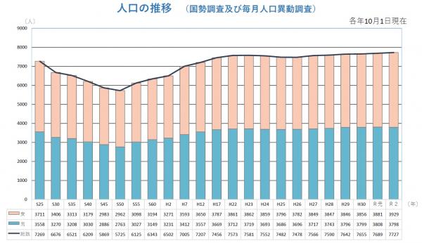 人口グラフ（原村）