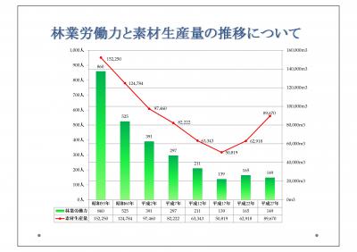 素材生産量