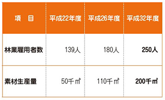 那賀町林業マスタープラン重点目標