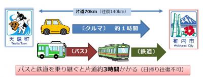 天塩～稚内間　公共交通機関