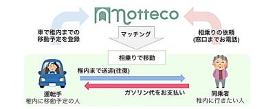 相乗りマッチングの仕組み