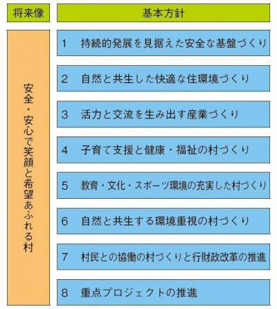 新しいむらづくりの基本方針