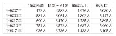 日高村の人口推移