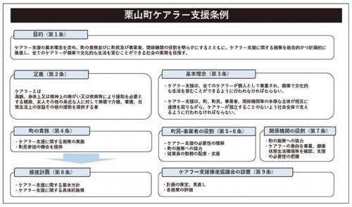 ケアラー支援条例の概要